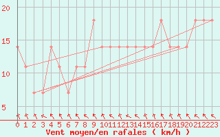 Courbe de la force du vent pour Kumlinge Kk