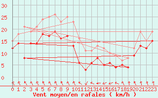 Courbe de la force du vent pour Stuttgart / Schnarrenberg