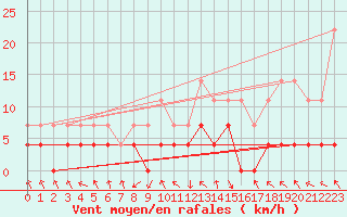 Courbe de la force du vent pour Stryn