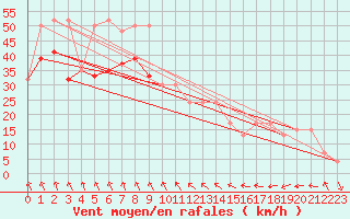 Courbe de la force du vent pour Valley