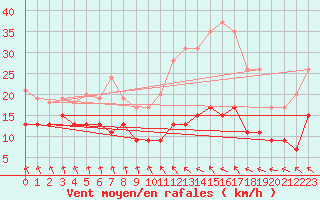 Courbe de la force du vent pour Dieppe (76)