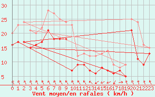 Courbe de la force du vent pour Stuttgart / Schnarrenberg