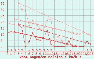 Courbe de la force du vent pour Parpaillon - Nivose (05)