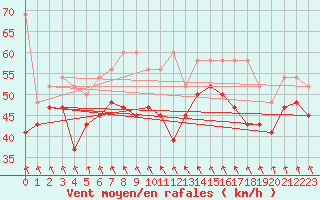 Courbe de la force du vent pour Jungfraujoch (Sw)