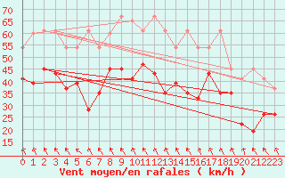 Courbe de la force du vent pour Matro (Sw)