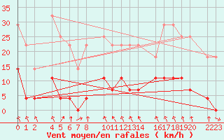 Courbe de la force du vent pour Antequera