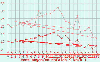 Courbe de la force du vent pour Kerpert (22)