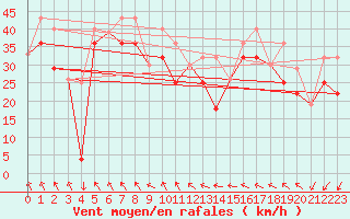 Courbe de la force du vent pour Tuktut Nogait , N. W. T.