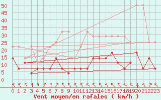 Courbe de la force du vent pour Muenchen-Stadt