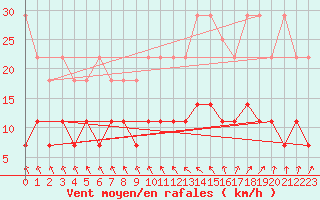 Courbe de la force du vent pour Regensburg