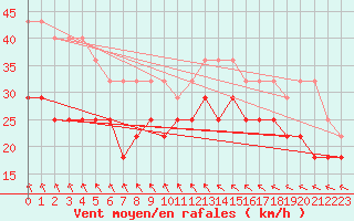 Courbe de la force du vent pour Rodkallen