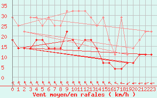 Courbe de la force du vent pour Uccle
