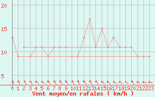 Courbe de la force du vent pour Kenley