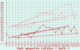 Courbe de la force du vent pour Weissfluhjoch