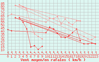 Courbe de la force du vent pour Cagnano (2B)