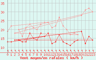 Courbe de la force du vent pour Stuttgart / Schnarrenberg
