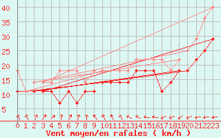 Courbe de la force du vent pour Hoburg A