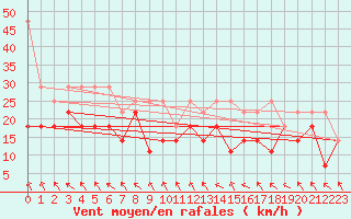 Courbe de la force du vent pour Alfeld