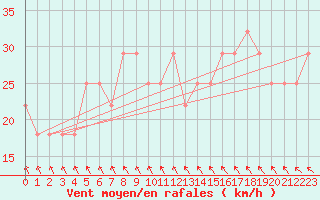 Courbe de la force du vent pour Toholampi Laitala