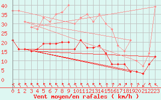 Courbe de la force du vent pour Angoulme - Brie Champniers (16)