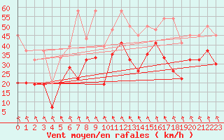 Courbe de la force du vent pour Weissfluhjoch