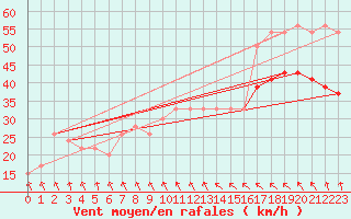 Courbe de la force du vent pour Isle Of Portland