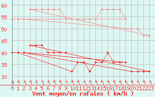 Courbe de la force du vent pour Ruhnu