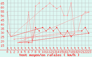 Courbe de la force du vent pour Hohe Wand / Hochkogelhaus