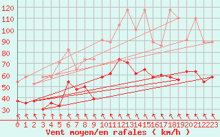 Courbe de la force du vent pour Guetsch