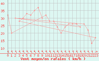 Courbe de la force du vent pour Navacerrada