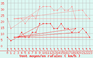 Courbe de la force du vent pour Regensburg