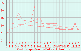 Courbe de la force du vent pour Cabo Carvoeiro