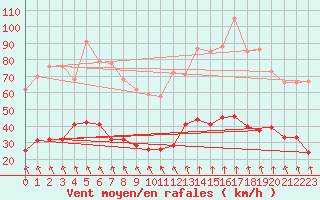 Courbe de la force du vent pour Pilat Graix (42)