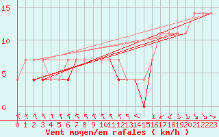 Courbe de la force du vent pour Czestochowa