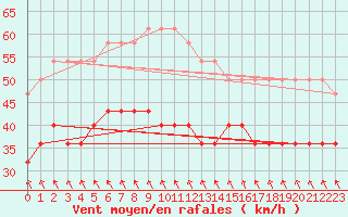 Courbe de la force du vent pour Ruhnu