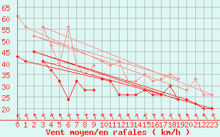 Courbe de la force du vent pour Jungfraujoch (Sw)