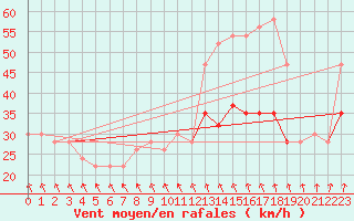 Courbe de la force du vent pour West Freugh