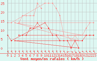 Courbe de la force du vent pour Adjud