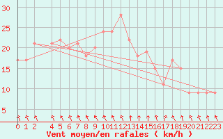 Courbe de la force du vent pour Eyrarbakki