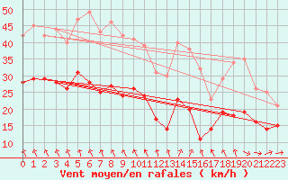 Courbe de la force du vent pour Mont-Saint-Vincent (71)