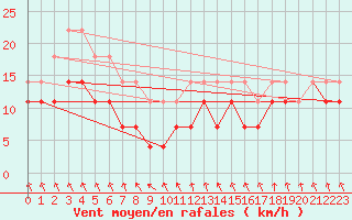 Courbe de la force du vent pour Salla kk