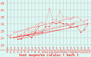 Courbe de la force du vent pour Pointe du Raz (29)