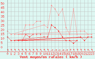 Courbe de la force du vent pour Regensburg