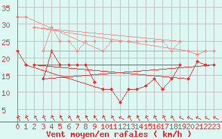 Courbe de la force du vent pour Sierra de Alfabia