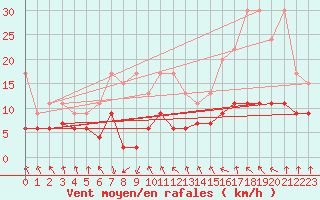 Courbe de la force du vent pour Flhli