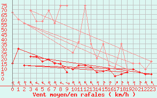 Courbe de la force du vent pour Elm