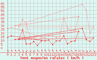 Courbe de la force du vent pour Roanne (42)
