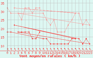 Courbe de la force du vent pour Kauhajoki Kuja-kokko