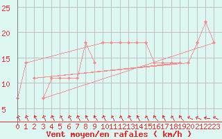 Courbe de la force du vent pour Valentia Observatory