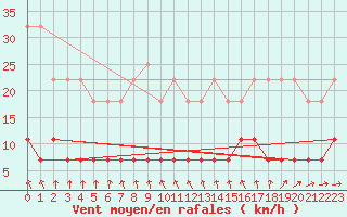 Courbe de la force du vent pour Gaardsjoe